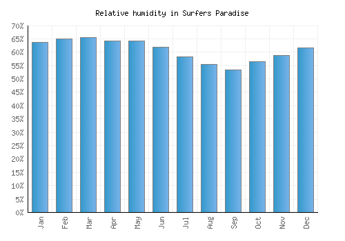 Surfers Paradise relative humidity averages