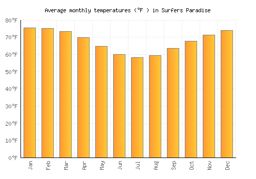 Surfers Paradise average temperature chart (Fahrenheit)