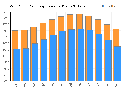 Surfside average minimum / maximum temperatures (Celsius)