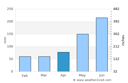 Surfside average rain in April