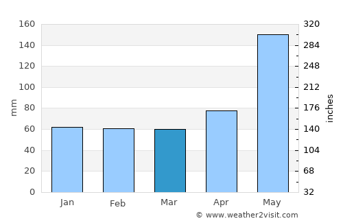 Surfside average rain in March