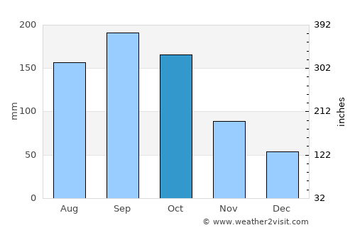 Surfside average rain in October