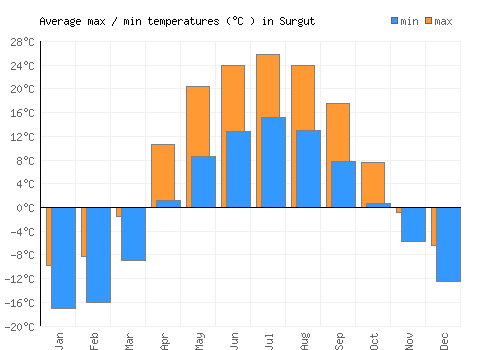 Surgut average minimum / maximum temperatures (Celsius)