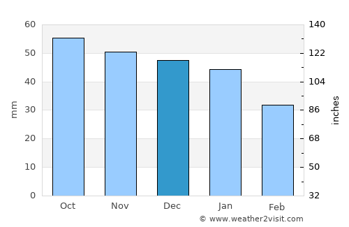 Surgut average rain in December