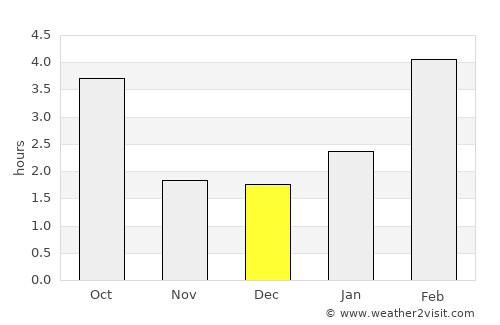 Surgut average rain in December
