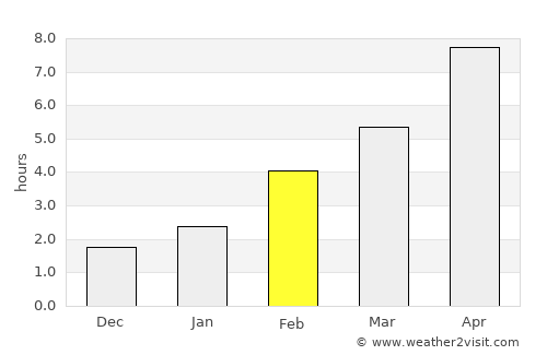 Surgut average rain in February