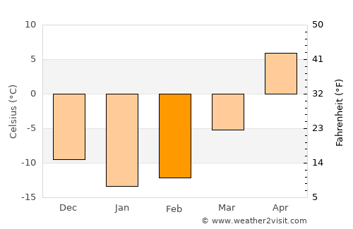 Surgut average temperature in February