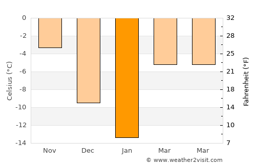 Surgut average temperature in January