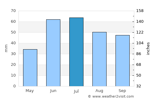 Surgut average rain in July