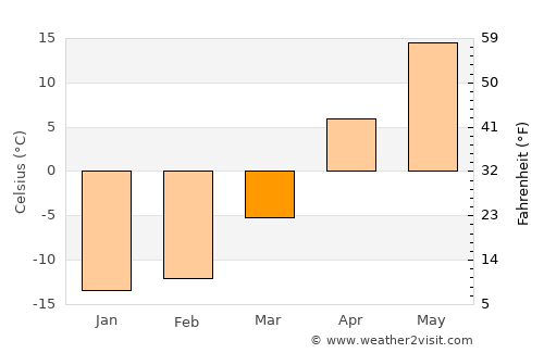 Surgut average temperature in March