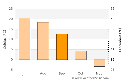 Surgut average temperature in September