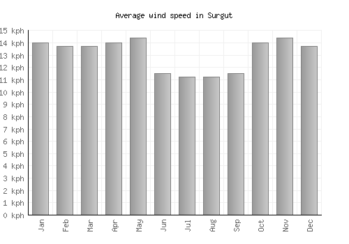 Surgut average winspeed by month (km/h)