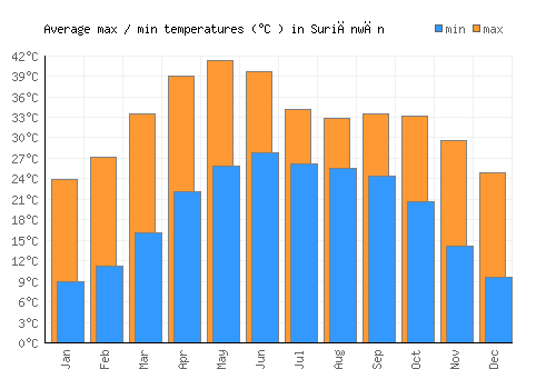 Suriānwān average minimum / maximum temperatures (Celsius)