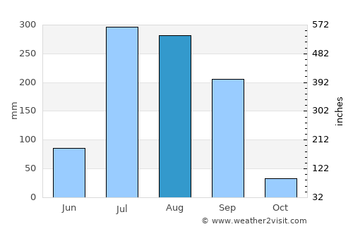 Suriānwān average rain in August