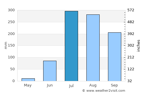 Suriānwān average rain in July