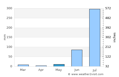 Suriānwān average rain in May