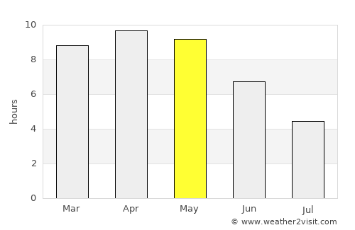 Suriānwān average rain in May