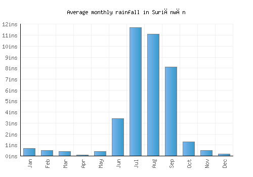 Suriānwān monthly rainfall chart (inches)