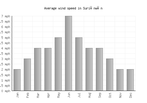 Suriānwān average winspeed by month (mph)
