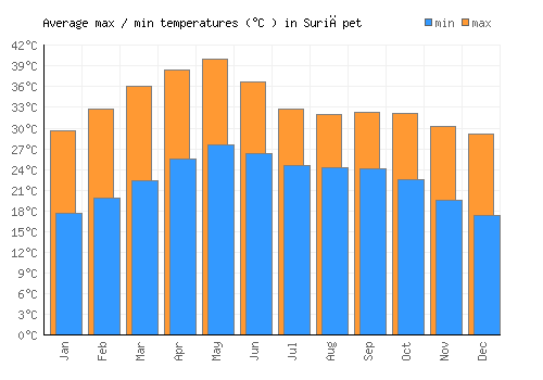 Suriāpet average minimum / maximum temperatures (Celsius)