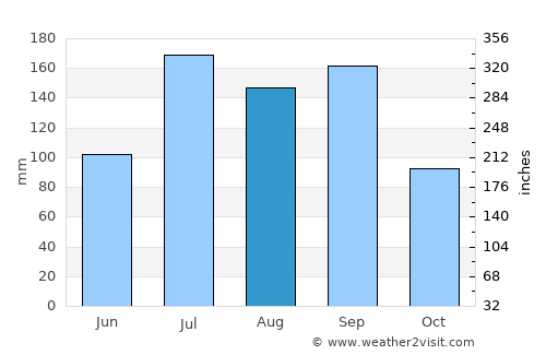 Suriāpet average rain in August