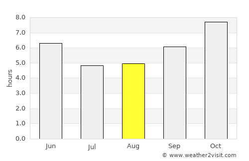 Suriāpet average rain in August