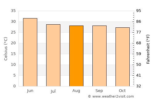 Suriāpet average temperature in August