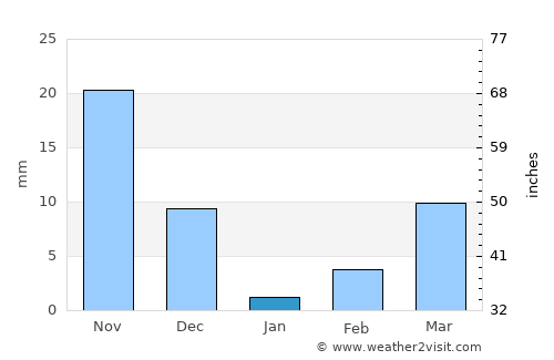 Suriāpet average rain in January