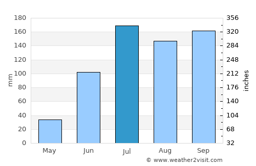 Suriāpet average rain in July
