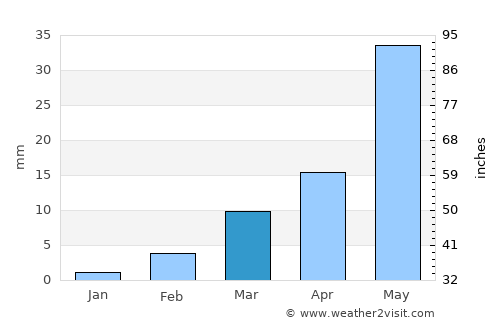 Suriāpet average rain in March
