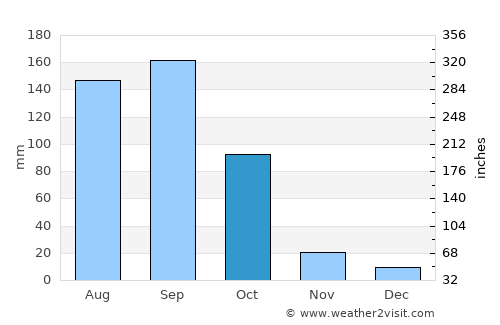 Suriāpet average rain in October