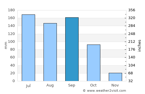 Suriāpet average rain in September