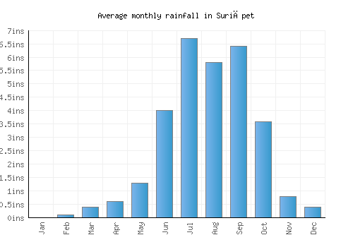 Suriāpet monthly rainfall chart (inches)