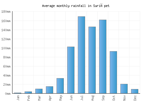 Suriāpet monthly rainfall chart (mm)