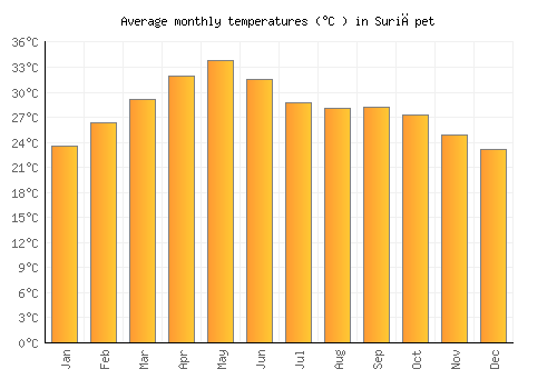 Suriāpet average temperature chart (Celsius)