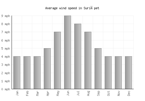 Suriāpet average winspeed by month (mph)