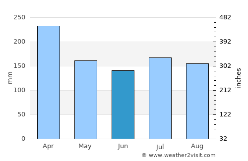 Surigao average rain in June