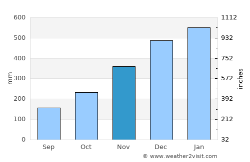 Surigao average rain in November