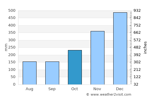 Surigao average rain in October