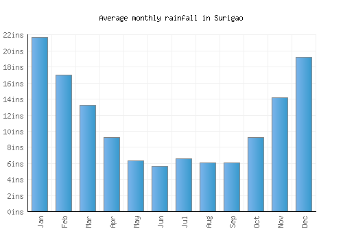 Surigao monthly rainfall chart (inches)