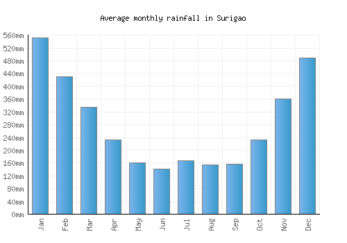 Surigao monthly rainfall chart (mm)
