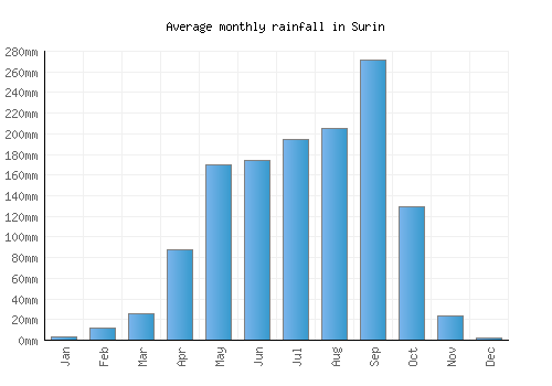 Surin monthly rainfall chart (mm)