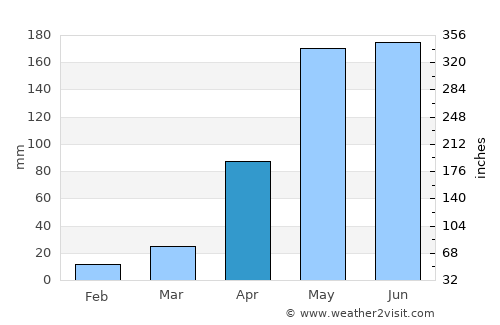 Surin average rain in April
