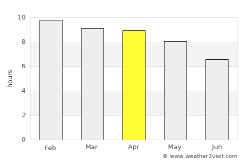 Surin average rain in April