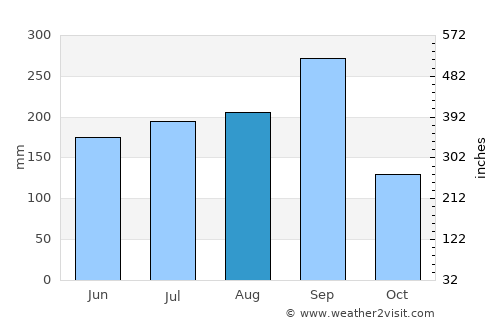 Surin average rain in August