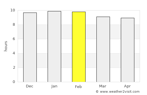 Surin average rain in February