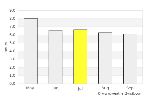 Surin average rain in July