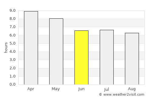 Surin average rain in June