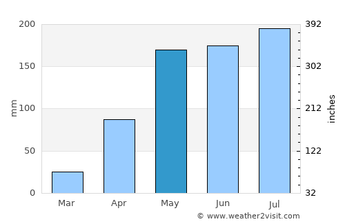 Surin average rain in May