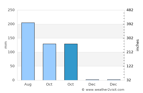 Surin average rain in October